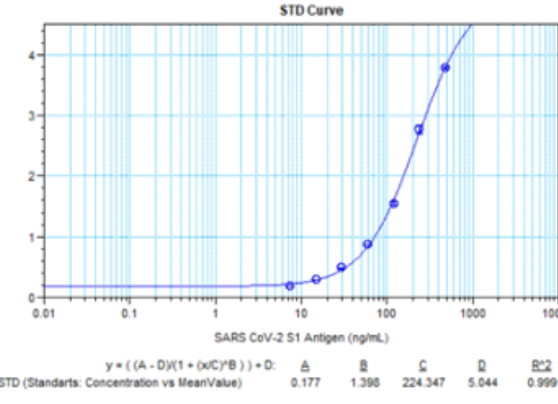 sars cov-2 spike s1 antigen quantitative elisa kit